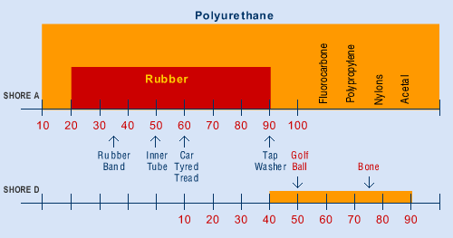 Polyurethan